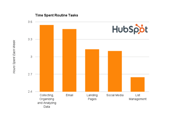 Time spent on routine tasks