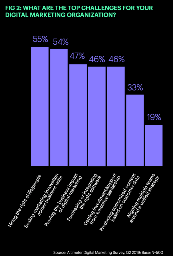 Top digital marketing challenges