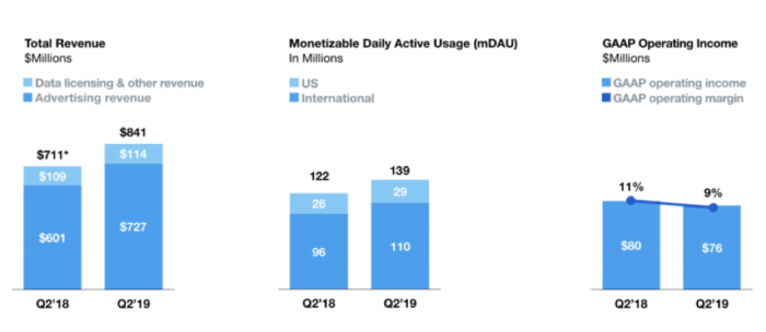 Twitter Q2 results