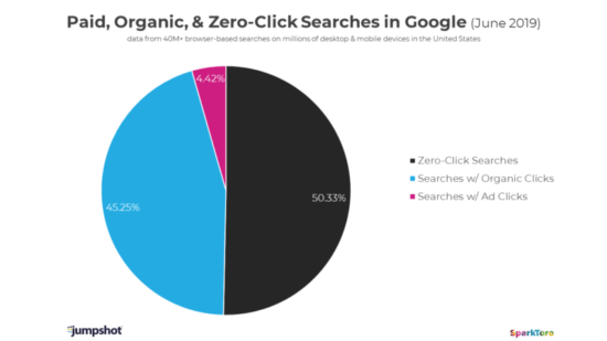 Zero-click Google searches pie chart