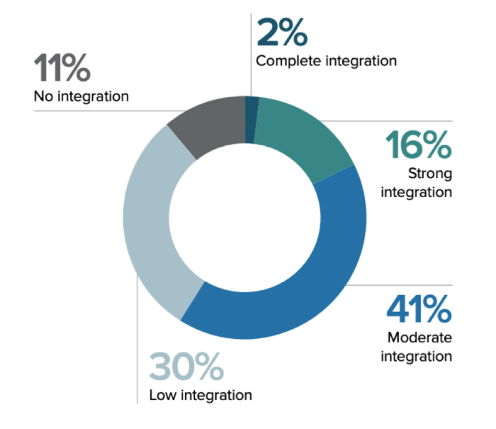 integrated marketing funnels