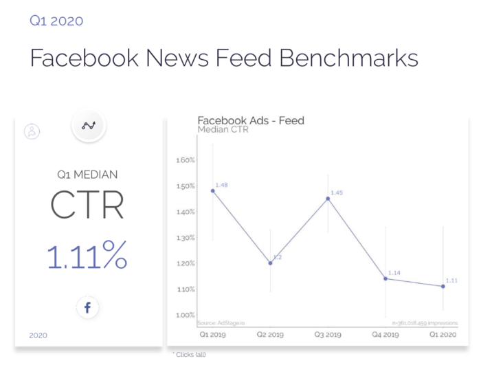 2020 Facebook Ad Clickthrough Rates