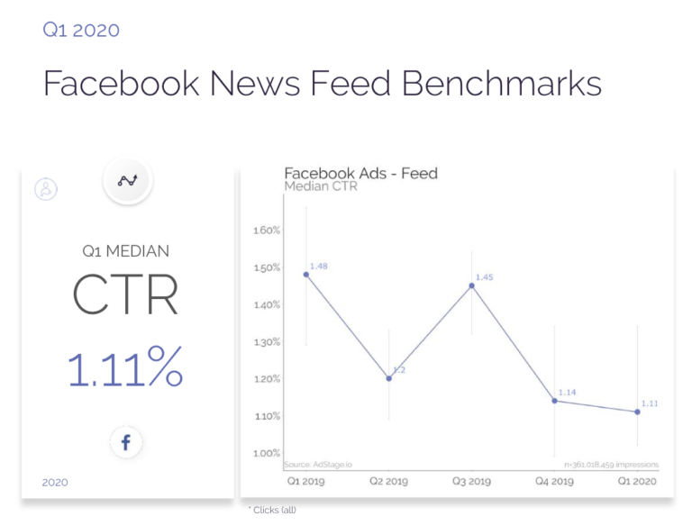 2024 average ad click through rates (CTRs) for paid search, display and