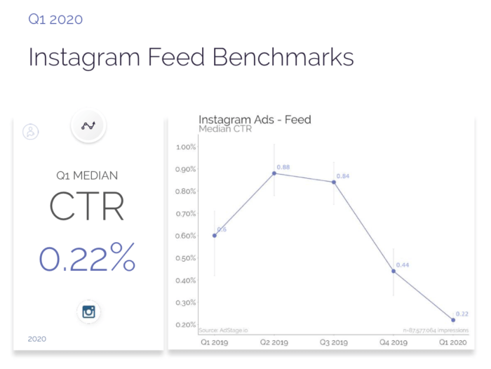 2020 Instagram Ad Clickthrough Rates