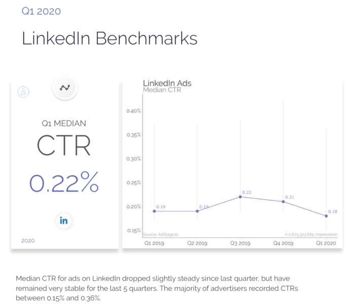 2020 LinkedIn Ad Clickthrough Rates