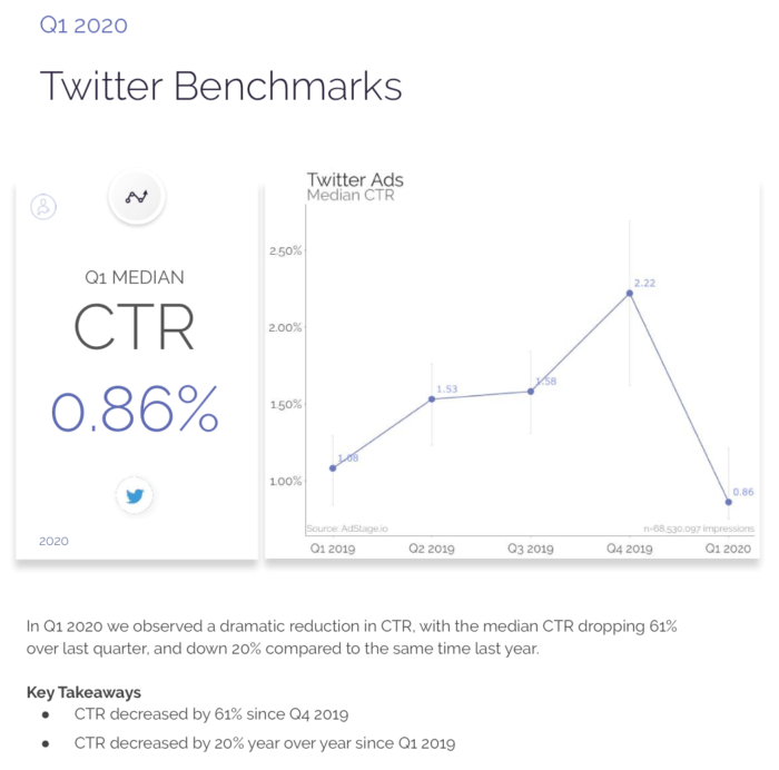 2020 Twitter Ad Clickthrough Rates