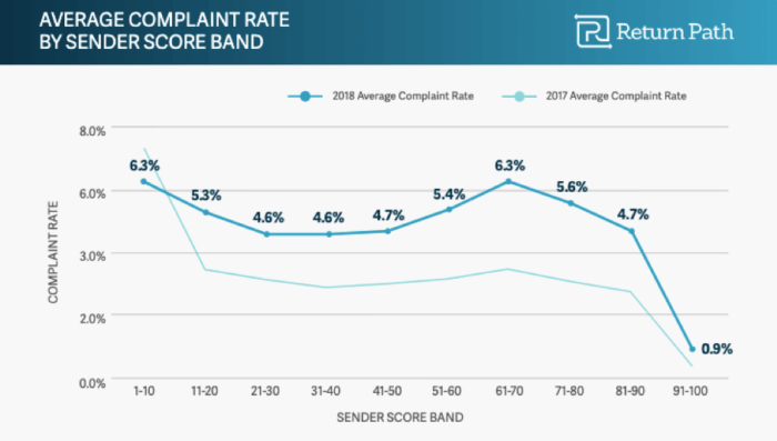 Average complaint rate