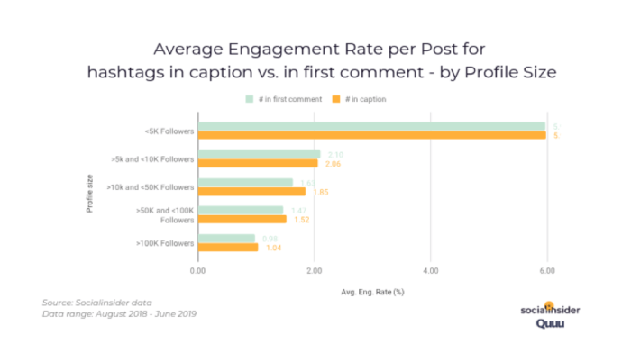 Average engagement rate per post for hashtags in caption vs in first comment