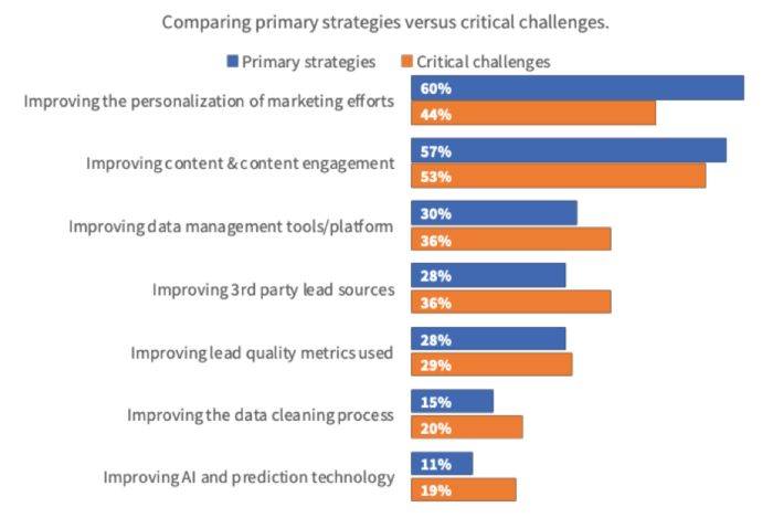 Comparing lead generation quality strategy tactics and challenges