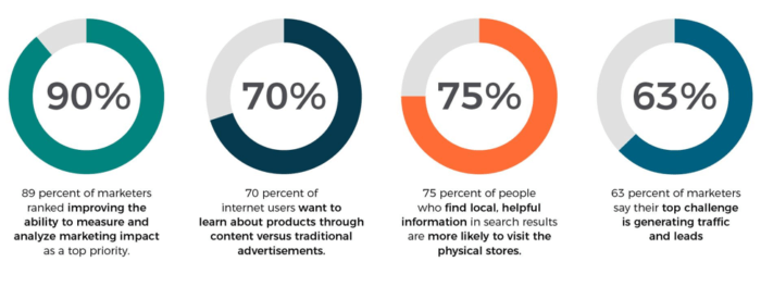 Content marketing statistics