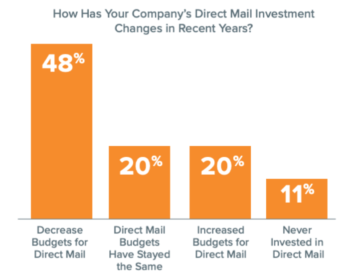 Direct mail budgets