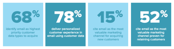 Email statistics