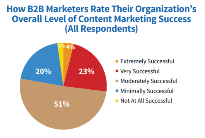 How B2B marketers rate content marketing success