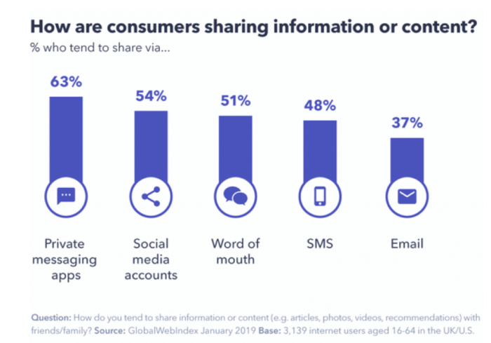 How are consumers sharing content?