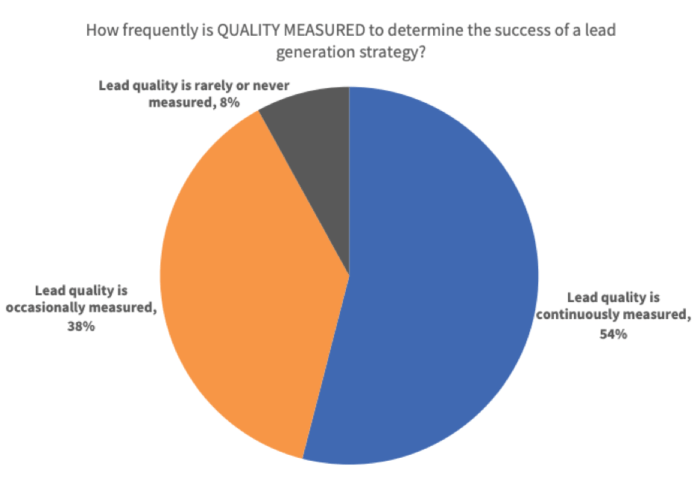 How frequently is lead quality measured?