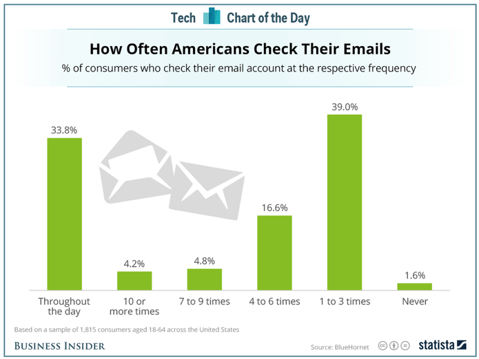 How often Americans check their emails