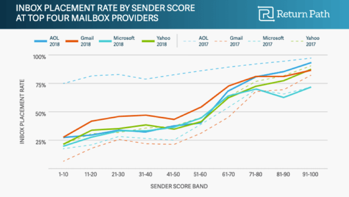 Inbox placement rate