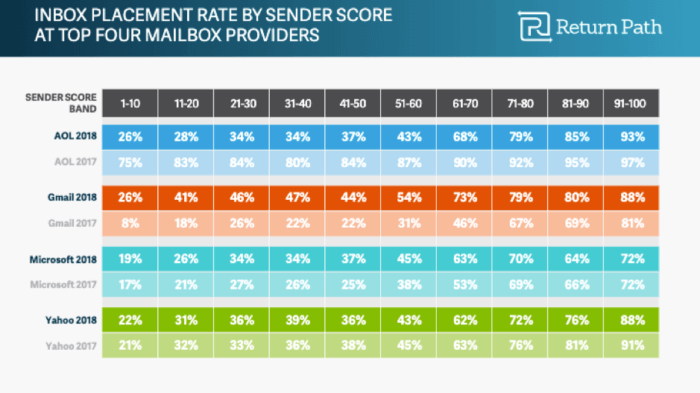 Inbox placement rate for 4 top mailbox providers