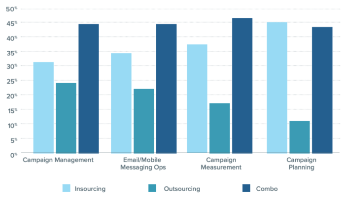 Insourcing versus outsourcing campaign management