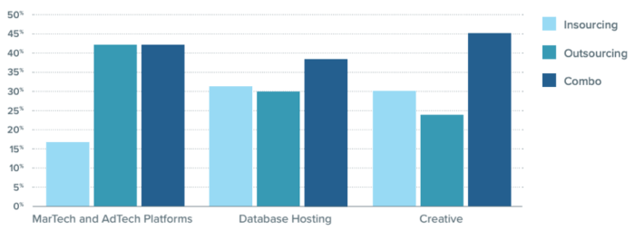 Insourcing versus outsourcing martech