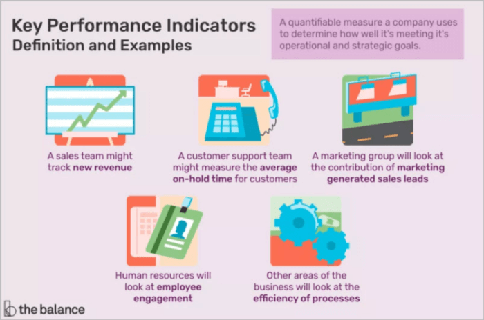 Key performance indicators