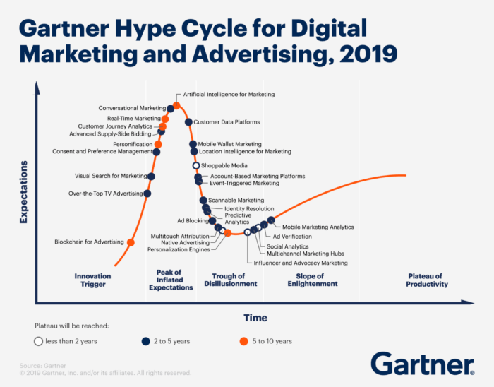 Latest Gartner Digital Marketing And Advertising Hypecycle