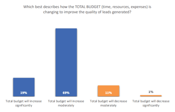 Lead generation quality strategy budgets