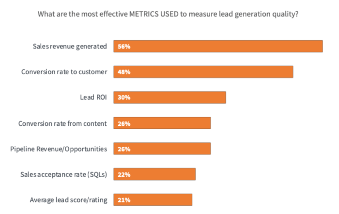Most effective metrics to measure lead generation quality