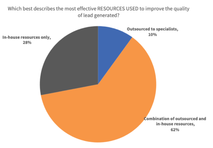 Most effective resources used for improving lead quality