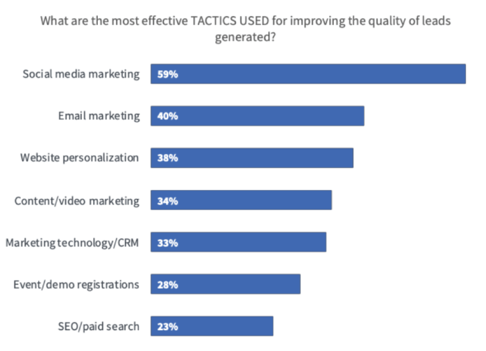 Most effective tactics for improve lead quality