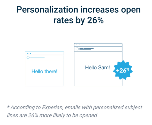 Personalization increases open rates
