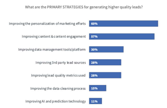 Primary strategies for quality lead generation