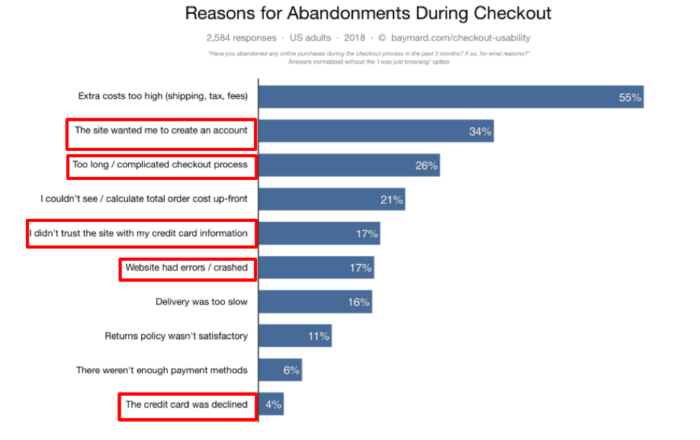 Reasons for cart abandonment during checkout