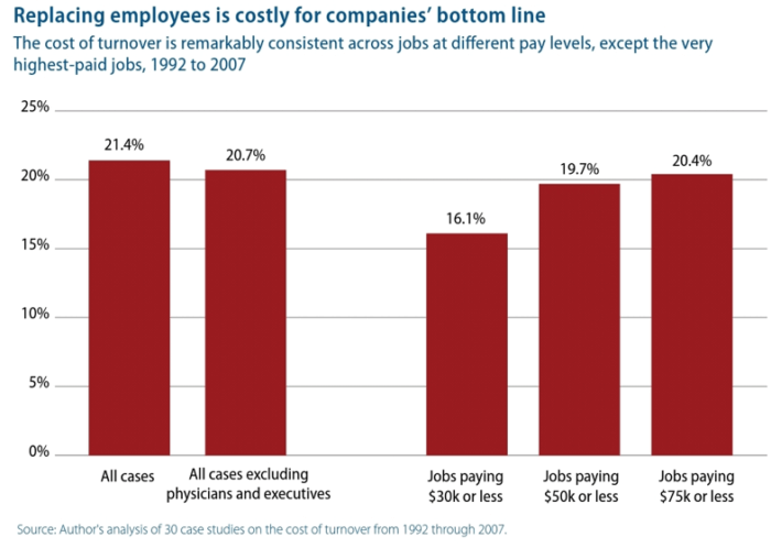 Replacing employees cost chart