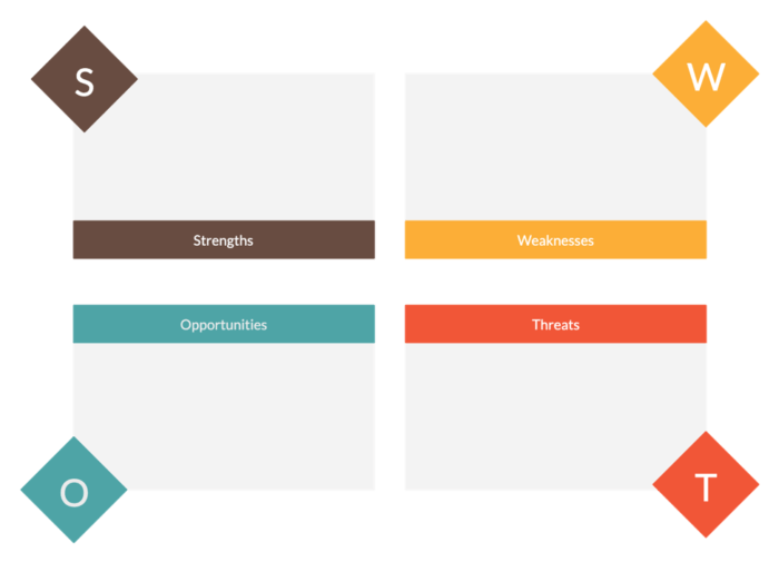 SWOT analysis