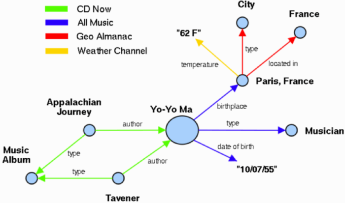 Semantic model