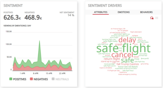 Social media measuring sentiment