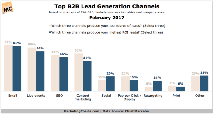 Top B2B lead generation channels