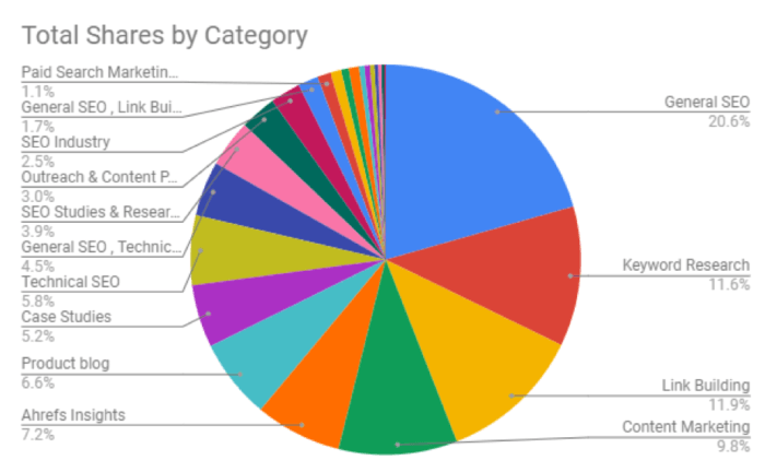 Total shares via category