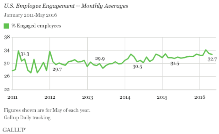 US employee engagement chart