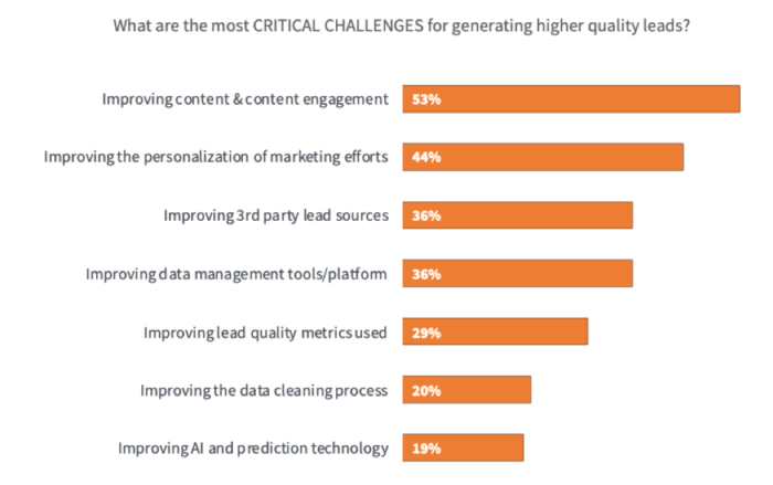 What are the critical challenges of attracting high quality leads?