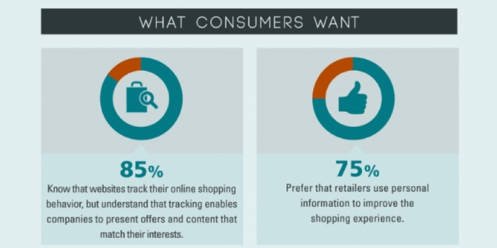 What consumers want