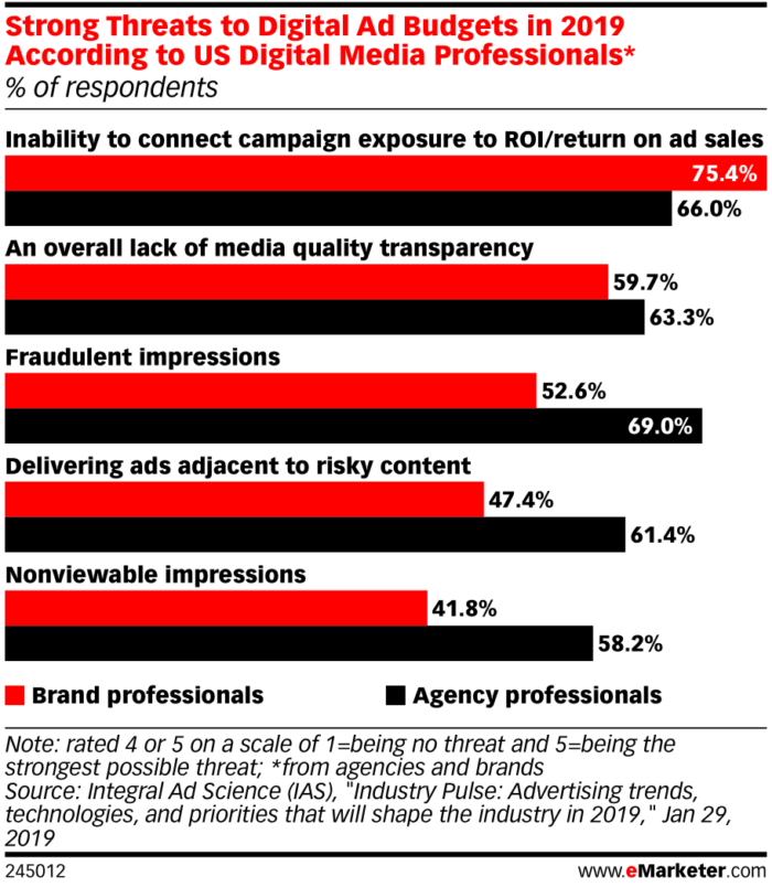 eMarketer-strong-threats-digital-ad-budgets-2019-according-us-digital-media-professionals-of-respondents