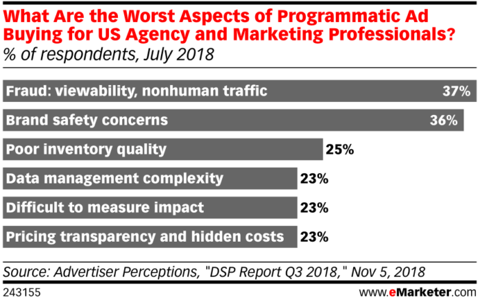 eMarketer-what-worst-aspects-of-programmatic-ad-buying-us-agency-marketing-professionals-of-respondents-july-2018