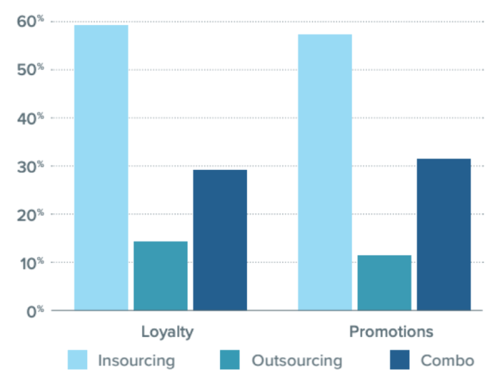 insourcing versus outsourcing promotions and loyalty schemes