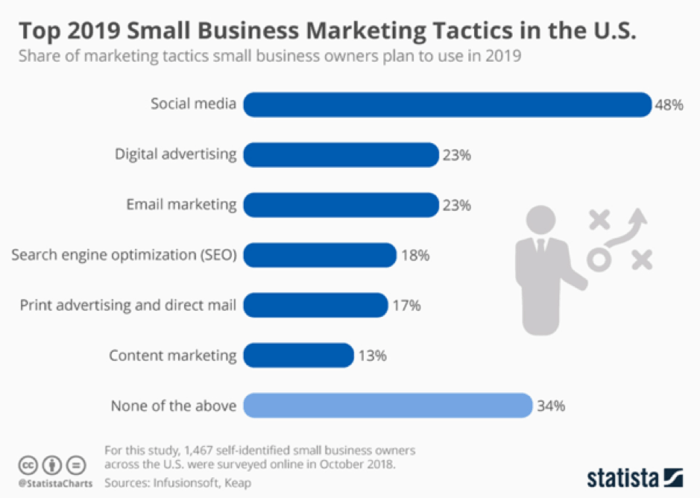 2019 small business marketing tactics