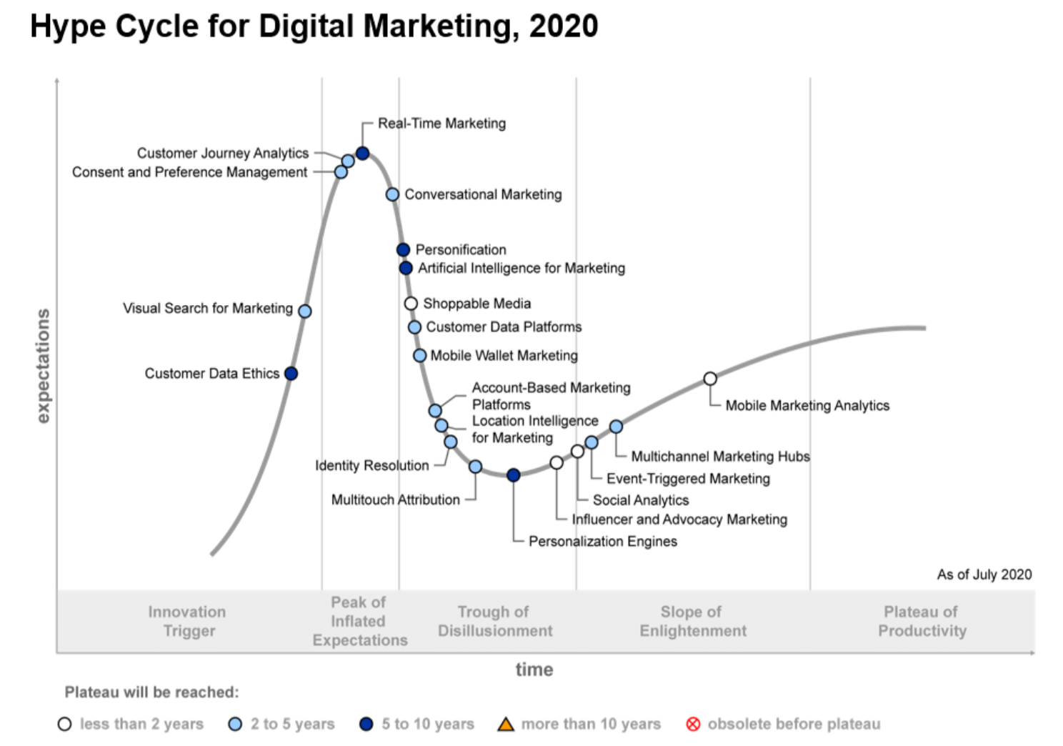 2020 Hype Cycle For Digital Marketing