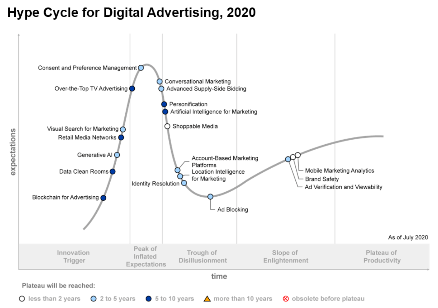 2020 Digital Advertising Hype Cycle