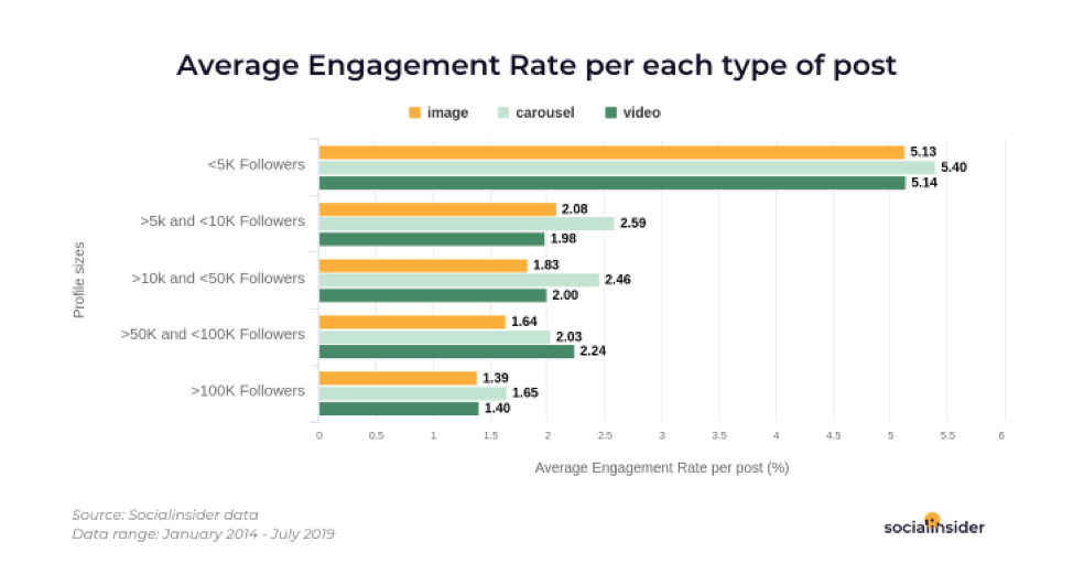 Average Instagram engagement rate