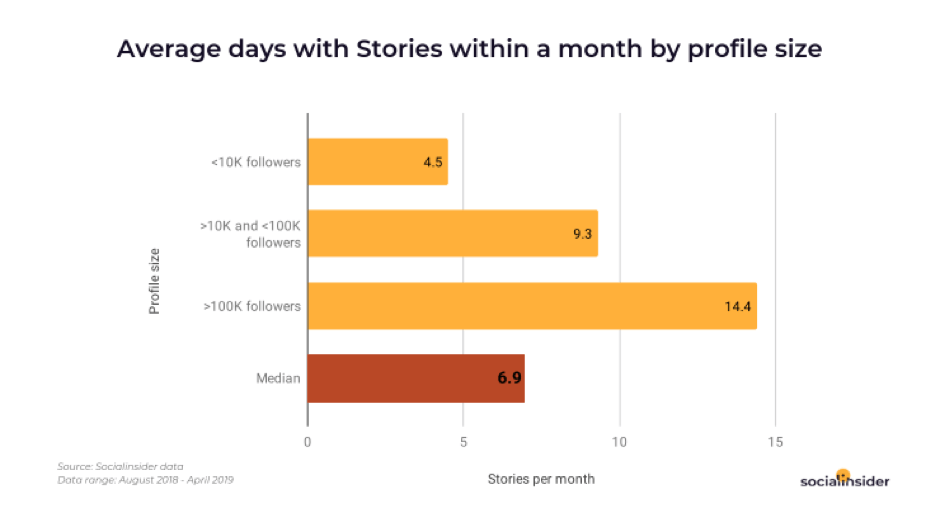 Average company Stories posts in a month